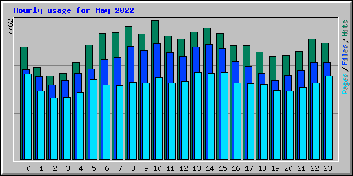 Hourly usage for May 2022