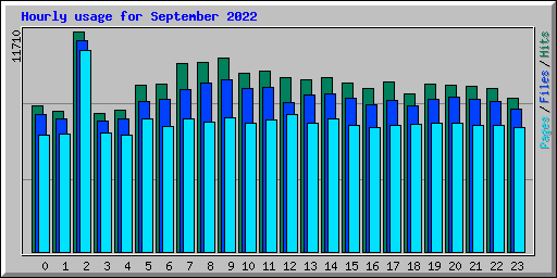 Hourly usage for September 2022