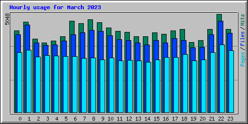 Hourly usage for March 2023